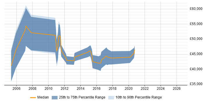 Salary distribution trend for jobs in Suffolk citing Product Requirements