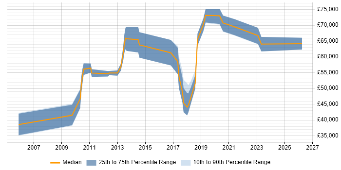 Salary distribution trend for jobs in Suffolk citing Product Roadmap