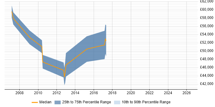 Salary distribution trend for Professional Services Manager job vacancies in Suffolk
