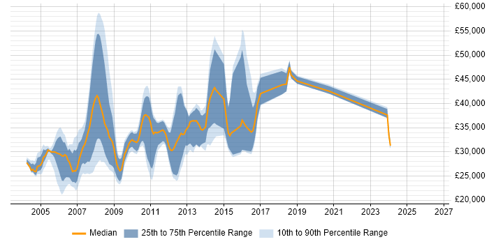 Salary distribution trend for Programmer job vacancies in Suffolk
