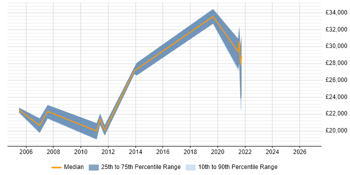 Salary distribution trend for Project Administrator job vacancies in Suffolk