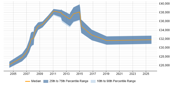 Salary distribution trend for Project Analyst job vacancies in Suffolk