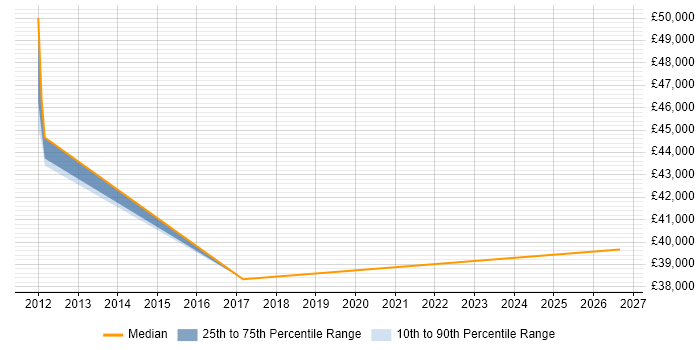 Salary distribution trend for Project Delivery Manager job vacancies in Suffolk