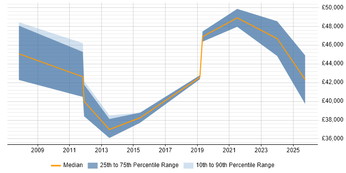 Salary distribution trend for jobs in Suffolk citing Project Governance