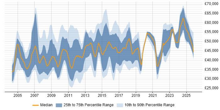 Salary distribution trend for jobs in Suffolk citing Project Management