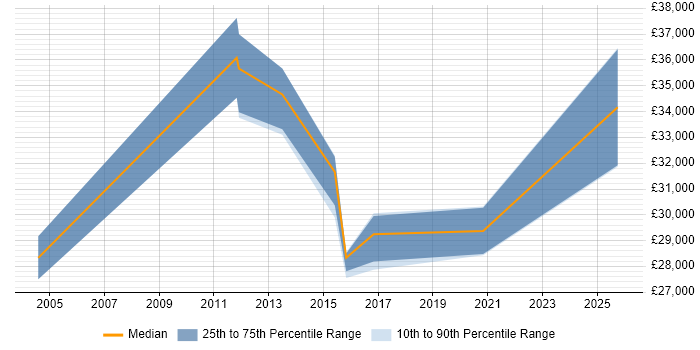 Salary distribution trend for Project Officer job vacancies in Suffolk Salary distribution trend for Project Officer job vacancies in Suffolk