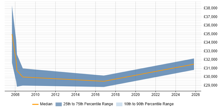 Salary distribution trend for Project Support Analyst job vacancies in Suffolk
