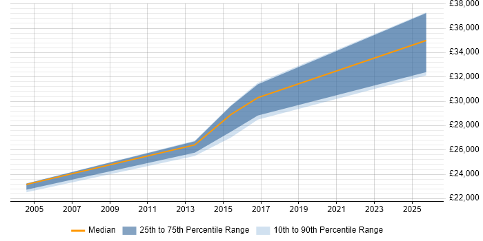 Salary distribution trend for Project Support Officer job vacancies in Suffolk Salary distribution trend for Project Support Officer job vacancies in Suffolk