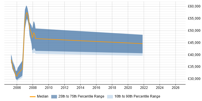 Salary distribution trend for jobs in Suffolk citing PSTN