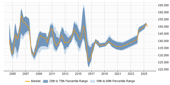 Salary distribution trend for jobs in Suffolk citing Public Sector