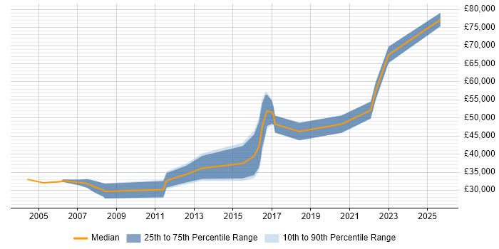 Salary distribution trend for jobs in Suffolk citing Publishing