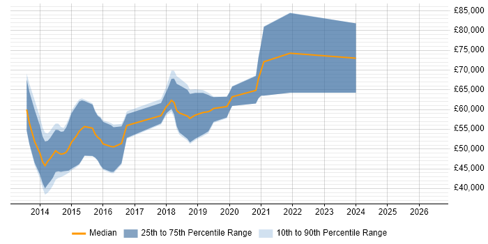 Salary distribution trend for jobs in Suffolk citing Puppet