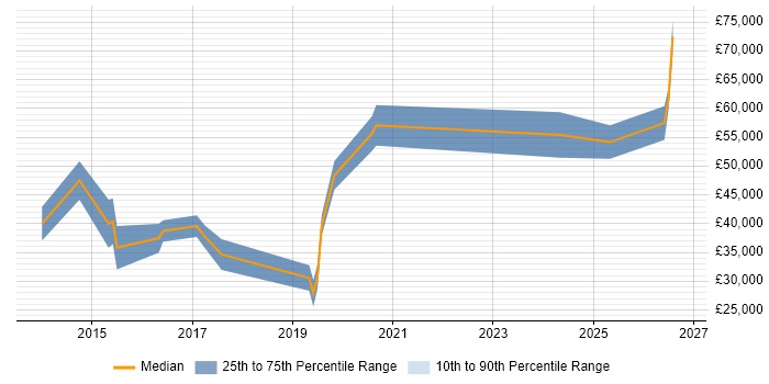 Salary distribution trend for Python Developer job vacancies in Suffolk