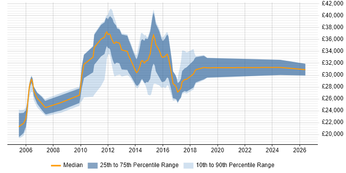 Salary distribution trend for QA Analyst job vacancies in Suffolk
