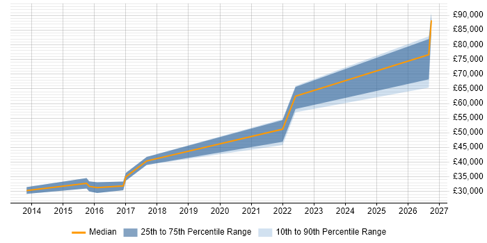 Salary distribution trend for QA Automation Engineer job vacancies in Suffolk