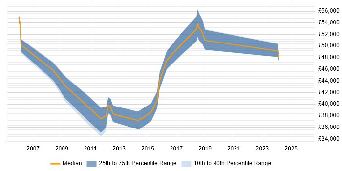 Salary distribution trend for QA Manager job vacancies in Suffolk