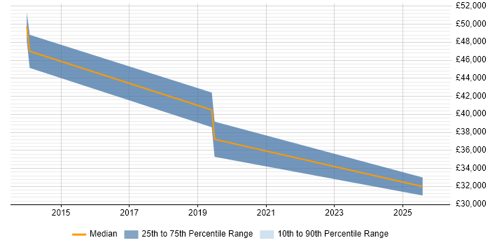 Salary distribution trend for jobs in Suffolk citing QGIS