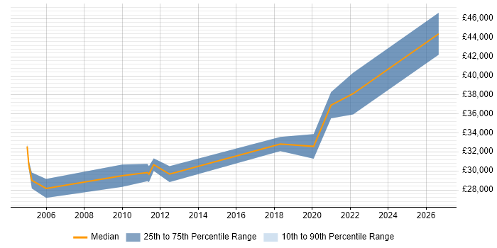Salary distribution trend for Quality Engineer job vacancies in Suffolk