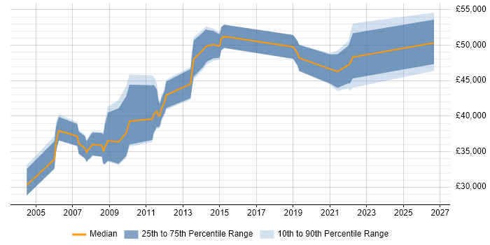 Salary distribution trend for jobs in Suffolk citing Quality Management
