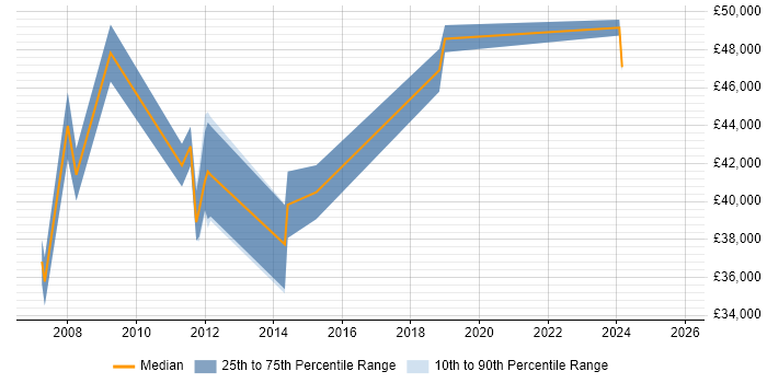 Salary distribution trend for Quality Manager job vacancies in Suffolk
