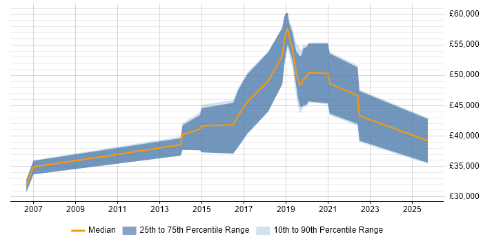 Salary distribution trend for jobs in Suffolk citing R Salary distribution trend for jobs in Suffolk citing R