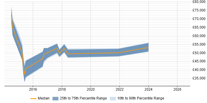 Salary distribution trend for jobs in Suffolk citing RabbitMQ