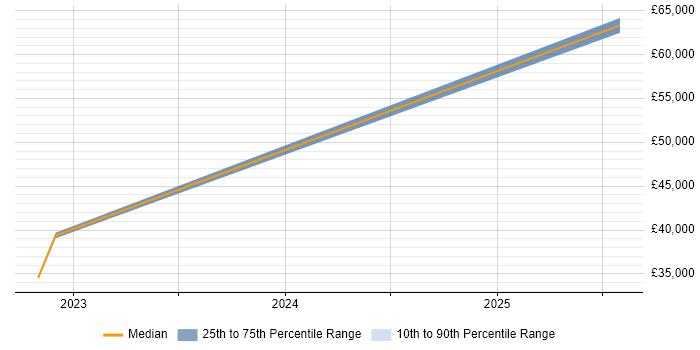 Salary distribution trend for jobs in Suffolk citing RBAC