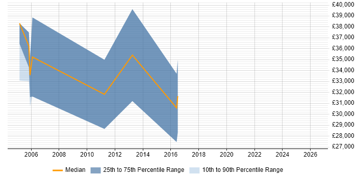 Salary distribution trend for Recruitment Consultant job vacancies in Suffolk