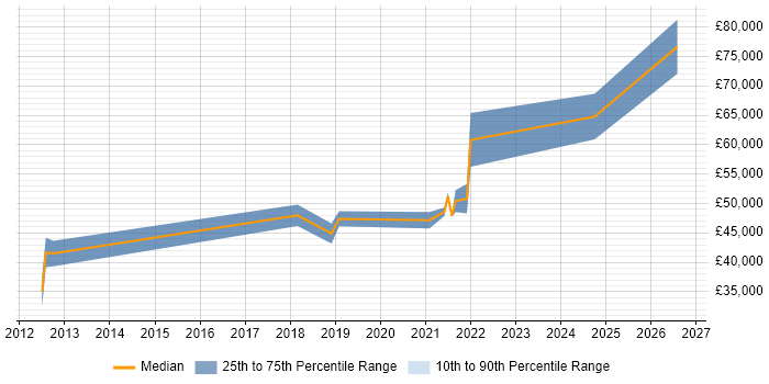 Salary distribution trend for jobs in Suffolk citing Redis