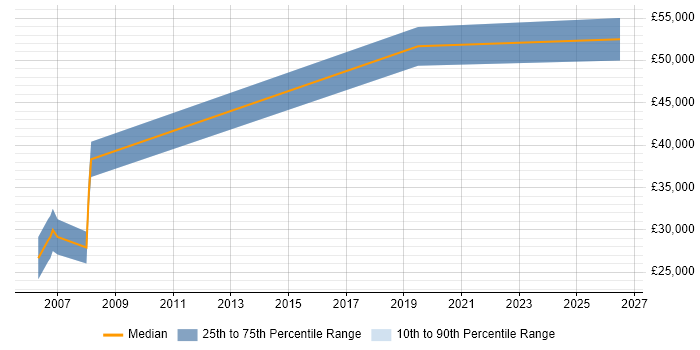 Salary distribution trend for jobs in Suffolk citing Refactoring
