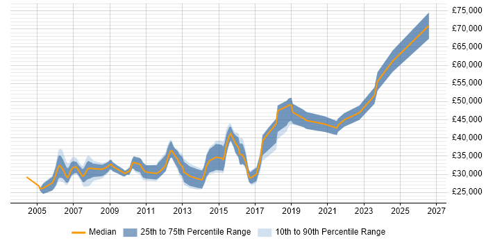 Salary distribution trend for jobs in Suffolk citing Regression Testing
