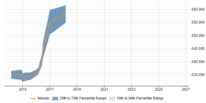 Salary distribution trend for jobs in Suffolk citing Regulatory Change
