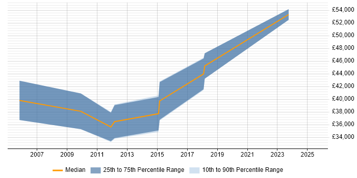 Salary distribution trend for jobs in Suffolk citing Regulatory Compliance Salary distribution trend for jobs in Suffolk citing Regulatory Compliance