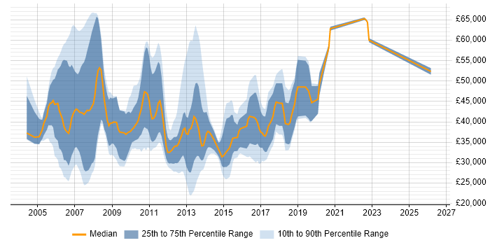 Salary distribution trend for jobs in Suffolk citing Relational Database