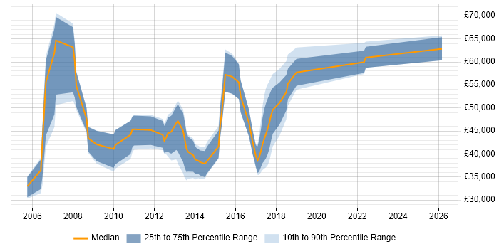 Salary distribution trend for jobs in Suffolk citing Release Management