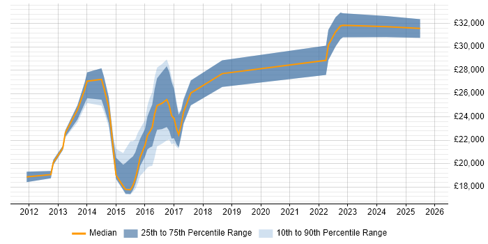 Salary distribution trend for jobs in Suffolk citing Remote Desktop