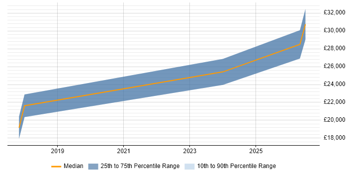 Salary distribution trend for jobs in Suffolk citing Remote Monitoring and Management