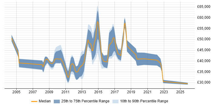 Salary distribution trend for jobs in Suffolk citing Replication