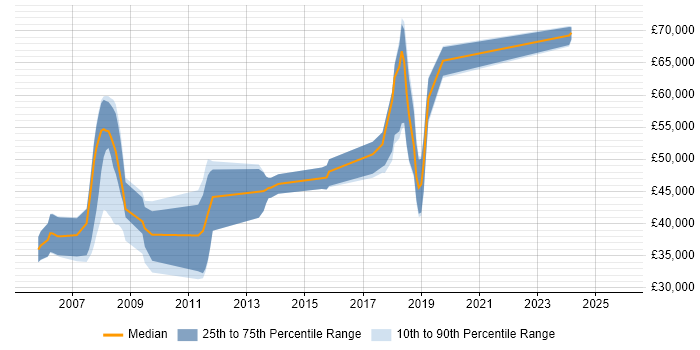 Salary distribution trend for jobs in Suffolk citing Requirements Analysis