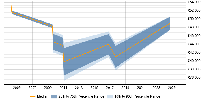Salary distribution trend for jobs in Suffolk citing Requirements Management
