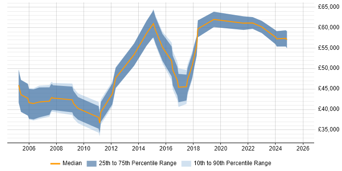 Salary distribution trend for jobs in Suffolk citing Resource Management
