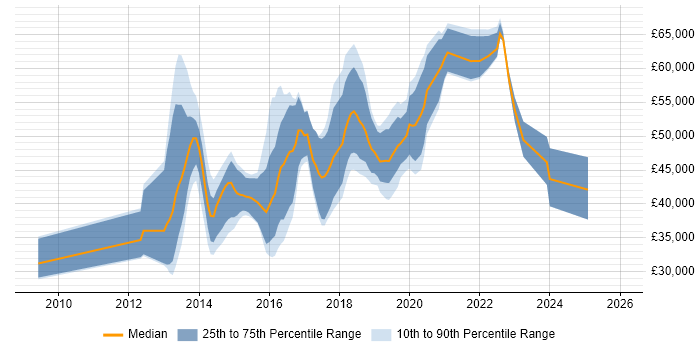 Salary distribution trend for jobs in Suffolk citing REST