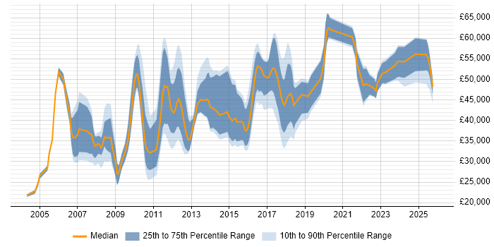Salary distribution trend for jobs in Suffolk citing Retail