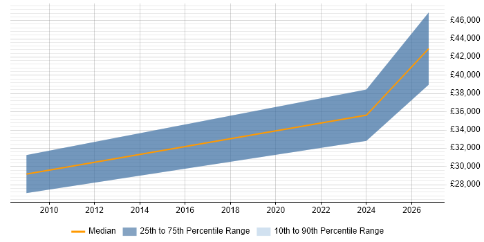 Salary distribution trend for jobs in Suffolk citing Revit