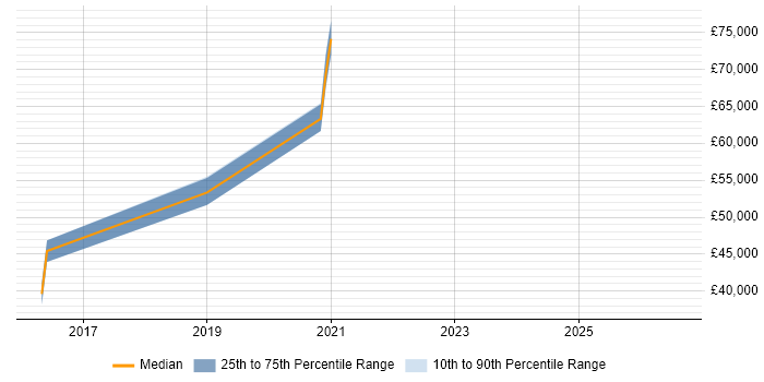 Salary distribution trend for jobs in Suffolk citing Robot Framework