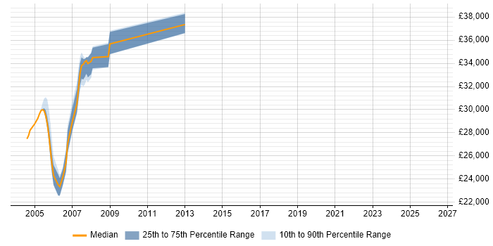 Salary distribution trend for jobs in Suffolk citing RPG