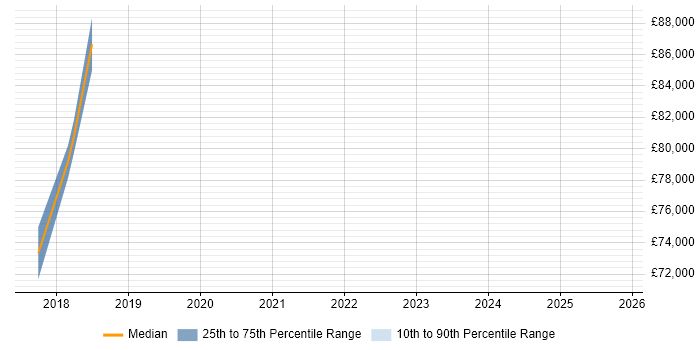 Salary distribution trend for jobs in Suffolk citing SABSA Salary distribution trend for jobs in Suffolk citing SABSA