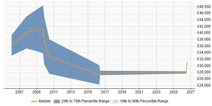 Salary distribution trend for Sales Engineer job vacancies in Suffolk