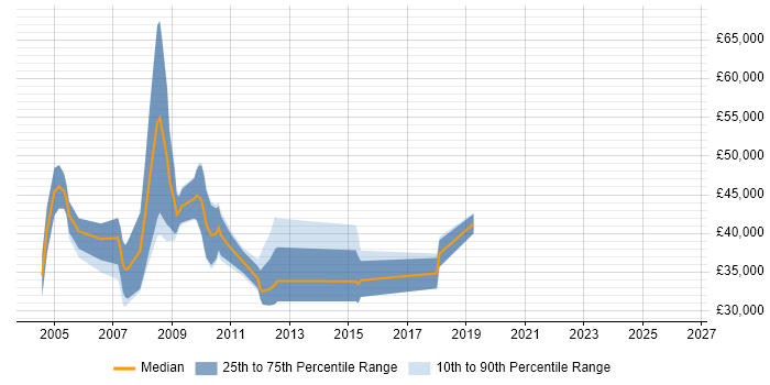 Salary distribution trend for Sales Manager job vacancies in Suffolk