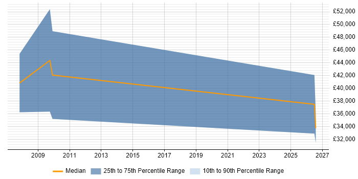 Salary distribution trend for Sales Support Engineer job vacancies in Suffolk